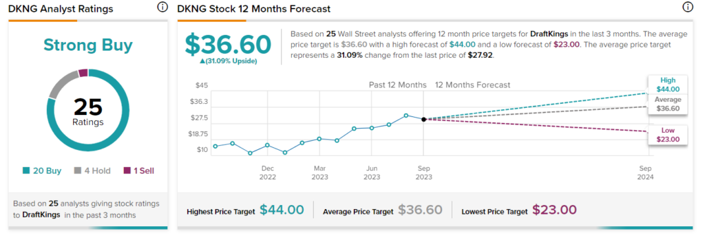 Акции DraftKings (NASDAQ:DKNG): рейтинг повышен ведущим аналитиком