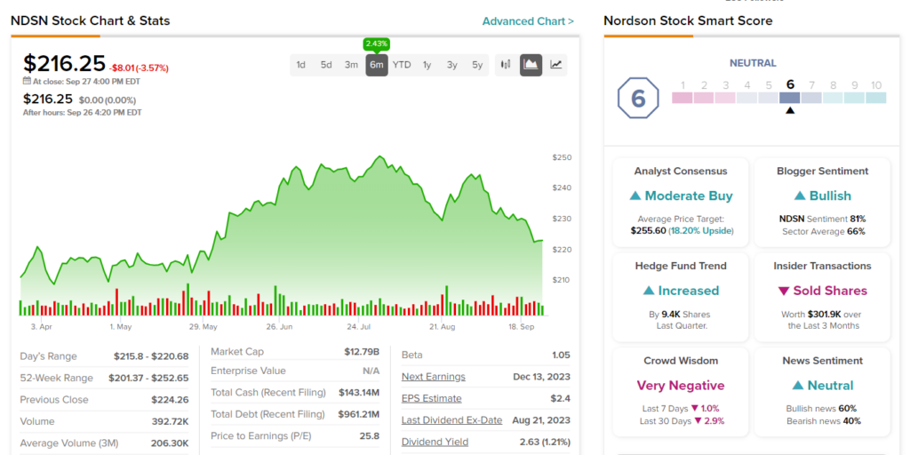 Акции Nordson (NASDAQ:NDSN) отклонены из-за понижения рейтинга