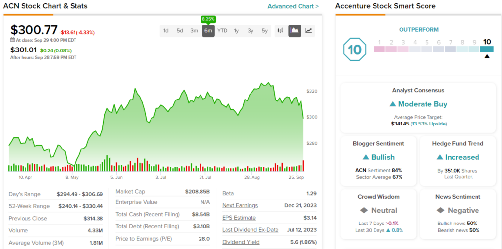 Акции Accenture (NYSE:ACN) упали из-за смешанных результатов четвертого квартала