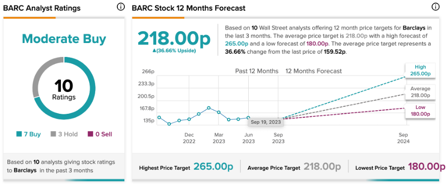 Цена акций Barclays выросла на фоне повышения рейтинга Morgan Stanley