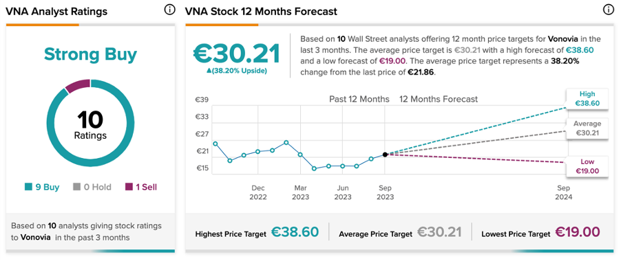 DAX 40: акция Vonovia получила «идеальную 10» в списке Smart Score