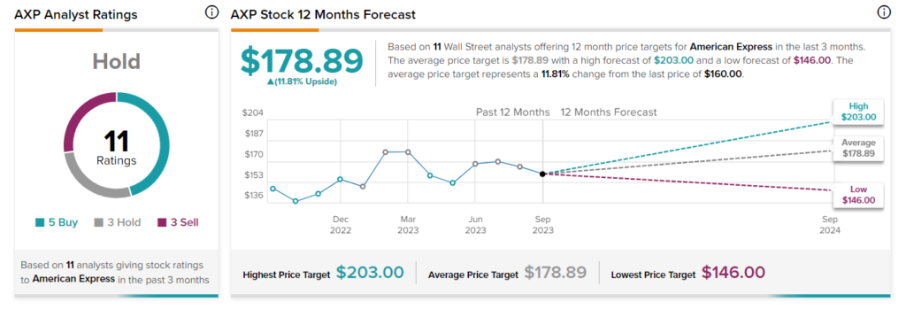 American Express (NYSE:AXP): аналитик с самым высоким рейтингом настроен оптимистично в отношении акций