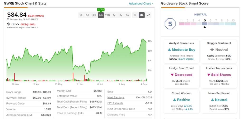 Акции Guidewire (NYSE:GWRE) упали, несмотря на лучшие, чем ожидалось, результаты за четвертый квартал