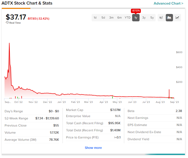 Aditxt (NASDAQ:ADTX) резко упал из-за частного размещения на 10 миллионов долларов