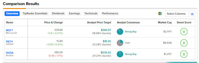 MSFT, PATH или NVDA: какие акции AI являются наиболее многообещающими?