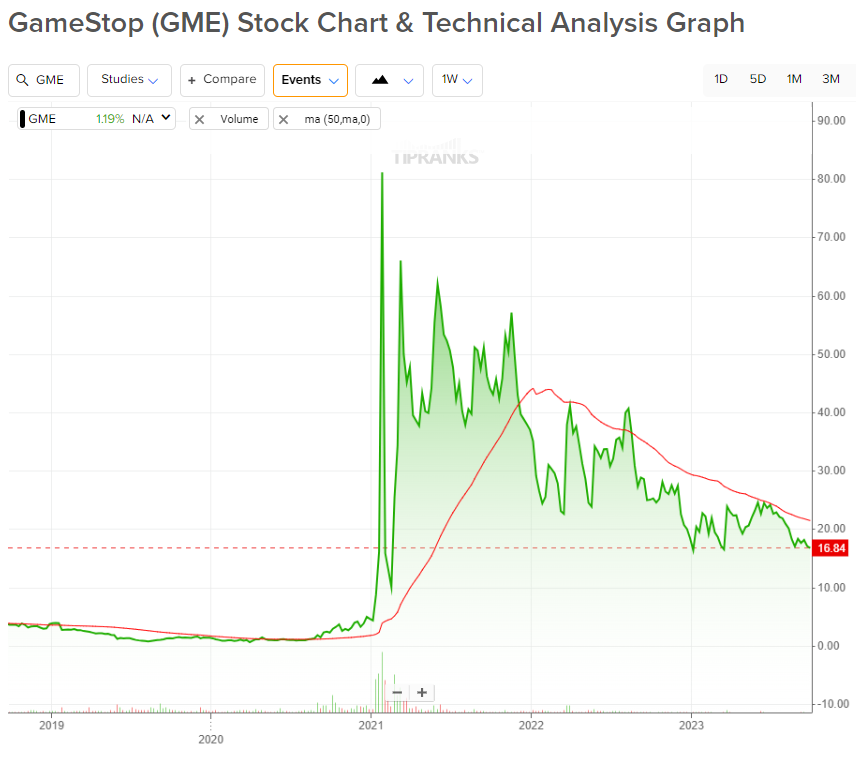 Райан Коэн стремится к максимальной бережливости на GameStop (NYSE:GME)