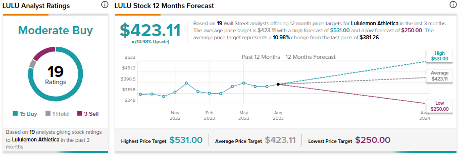 Should You Buy lululemon athletica (LULU) Ahead of Earnings?