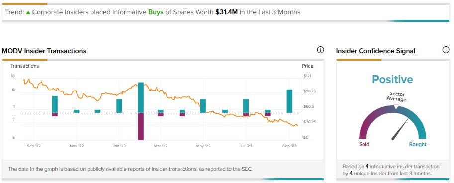 ModivCare (NASDAQ:MODV): ведущий инсайдер покупает акции; Стоит ли инвесторам следовать?