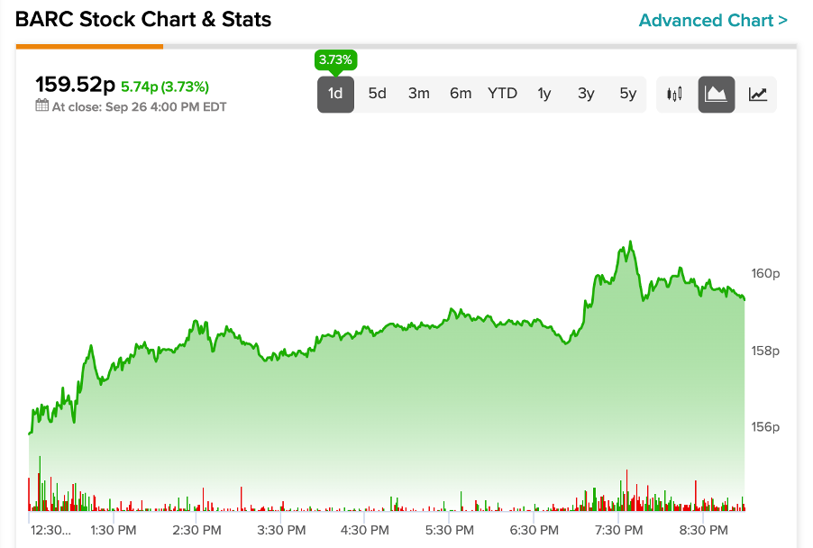 Цена акций Barclays выросла на фоне повышения рейтинга Morgan Stanley