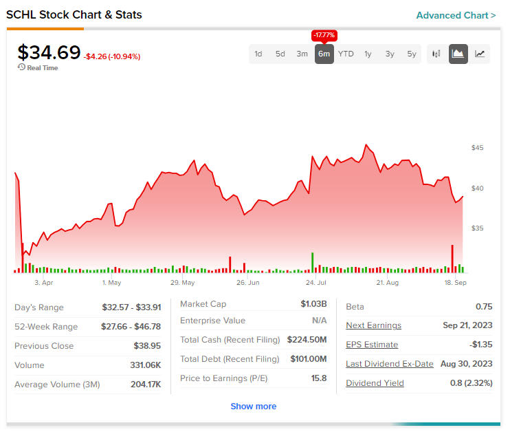 Акции Scholastic (NASDAQ:SCHL) упали на фоне унылых показателей в первом квартале