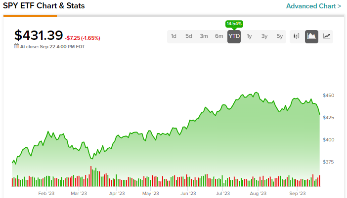 SPY and QQQ ETFs are Buzzing on Reddit: Is There More Upside Left?