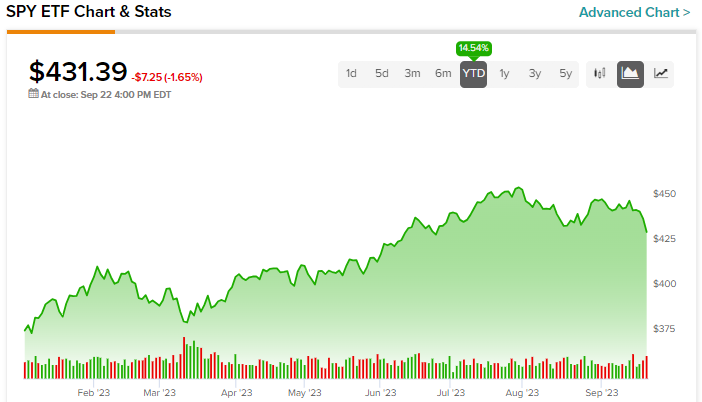 SPY ETF Is Buzzing on Reddit: Is There More Upside Left? | Markets Insider