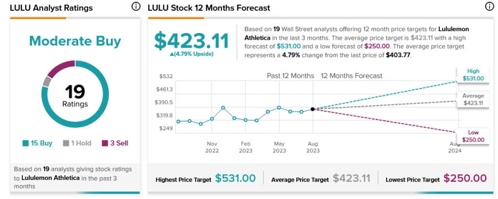 Поясные сумки и Китай подтолкнули Lululemon (NASDAQ:LULU) к новым максимумам