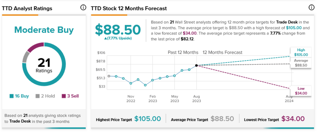 Ttd stock cheap target price