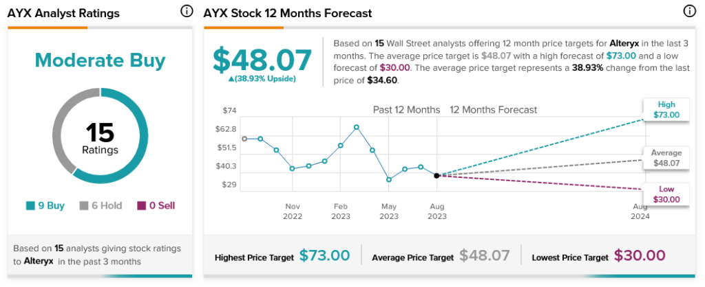 Alteryx (NYSE:AYX) выставлен на продажу?