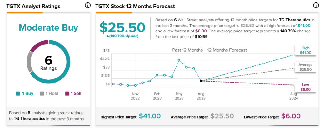 Новые данные о продажах сильно ударили по TG Therapeutics (NASDAQ:TGTX)