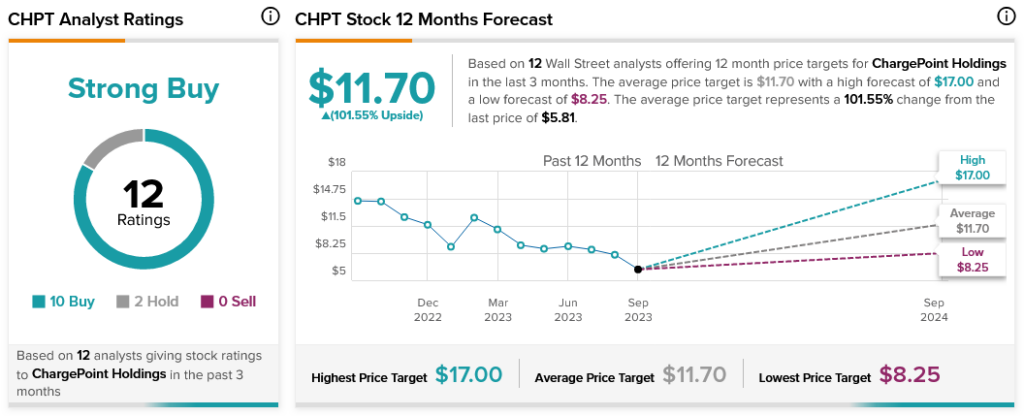 Любви нового аналитика недостаточно, чтобы помочь ChargePoint Holdings (NASDAQ:CHPT)