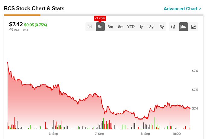 Планы крупных увольнений Barclays (NYSE:BCS) поднимут акции