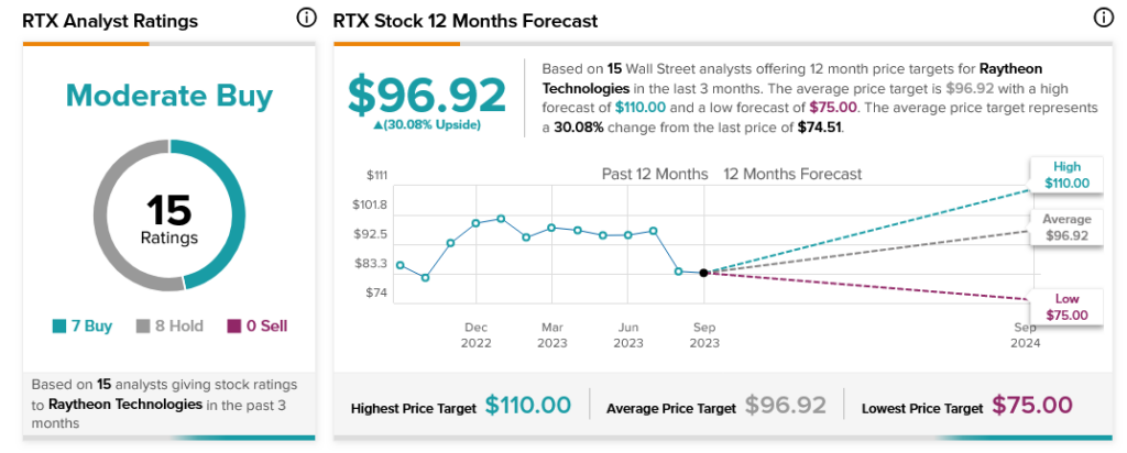 Корпорация RTX (NYSE:RTX) теряет рейтинг из-за понижения рейтинга и законопроекта о двигателе