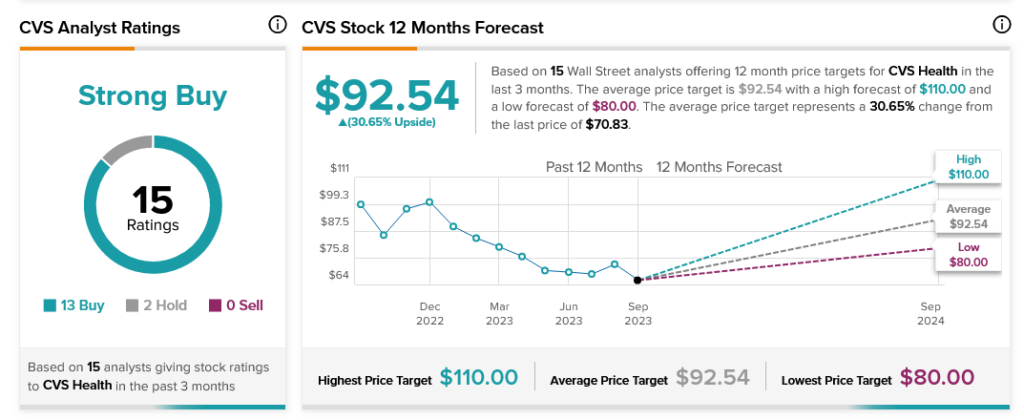 Неоднозначный день для здоровья CVS (NYSE:CVS) на фоне обновлений и предупреждающих писем