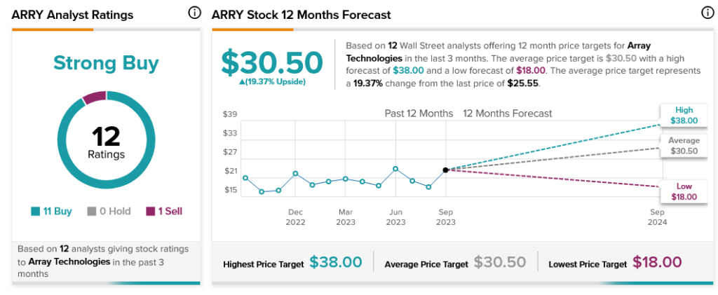 Акции Array Technologies (NASDAQ:ARRY) выросли благодаря новой сделке по стали