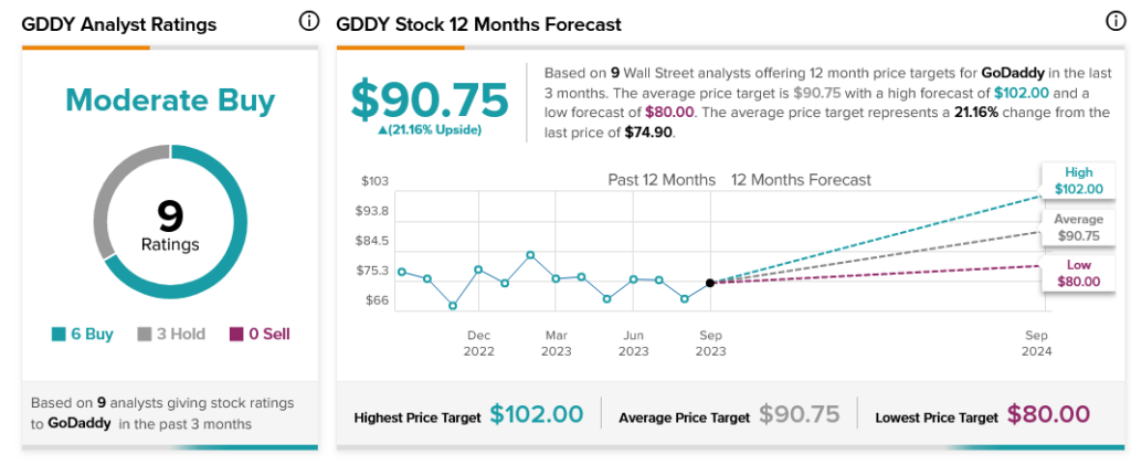 GoDaddy (NASDAQ:GDDY) немного прибавила на фоне комментариев активистов-инвесторов