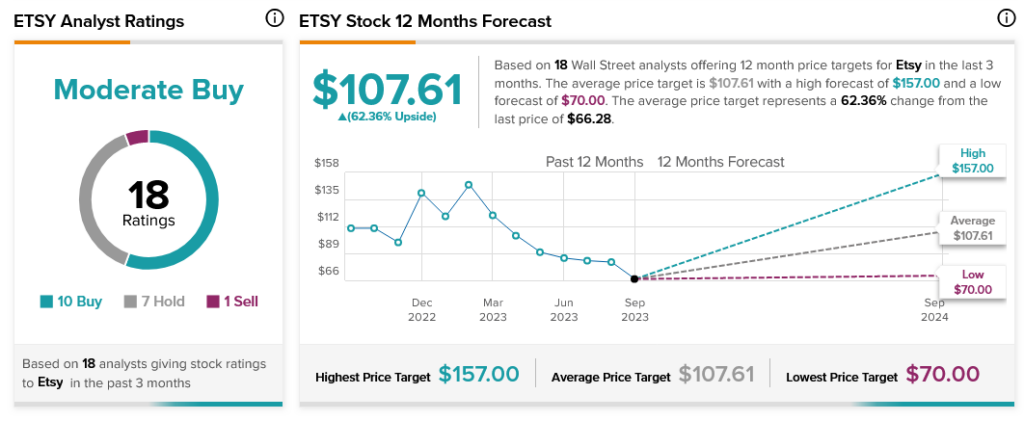 Etsy (NASDAQ:ETSY) укрепляет позиции благодаря блестящему отчету аналитика