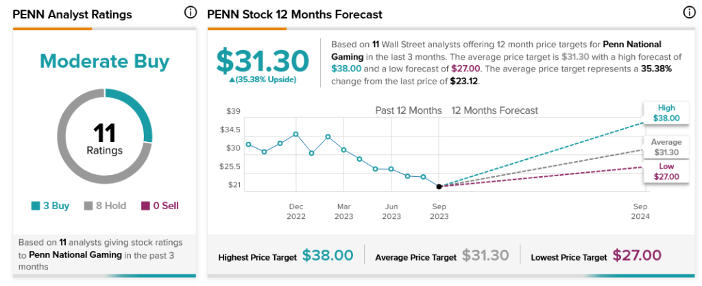 Penn Entertainment (NASDAQ:PENN) набирает обороты благодаря новому отчету Deutsche Bank