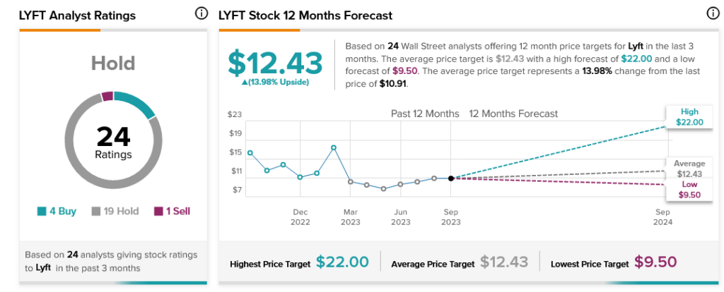 Акции Lyft (NASDAQ:LYFT) упали после выплаты урегулирования SEC