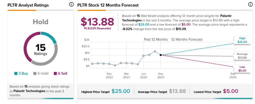 Акции Palantir (NYSE:PLTR) падают, несмотря на позитивные комментарии Ведбуша