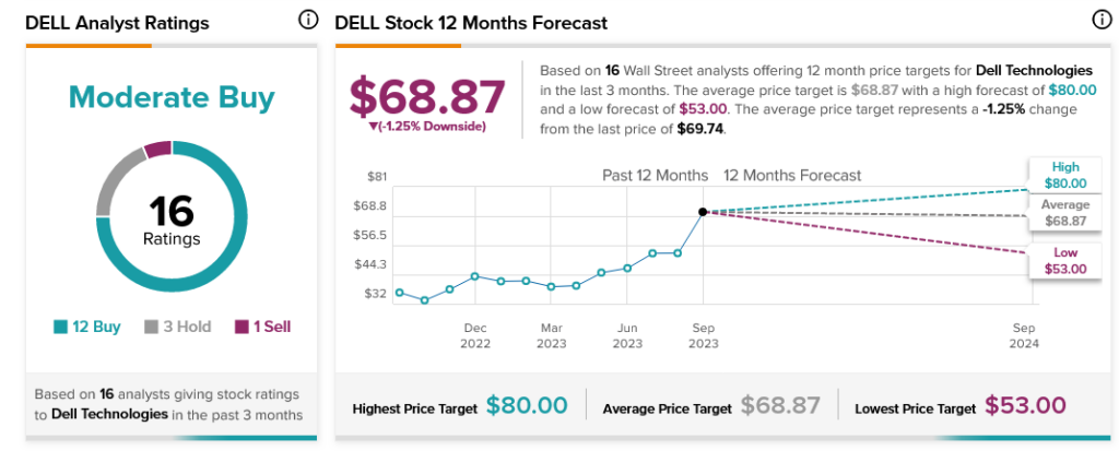 Dell (NYSE:DELL) добилась успехов благодаря обновлению аналитиков