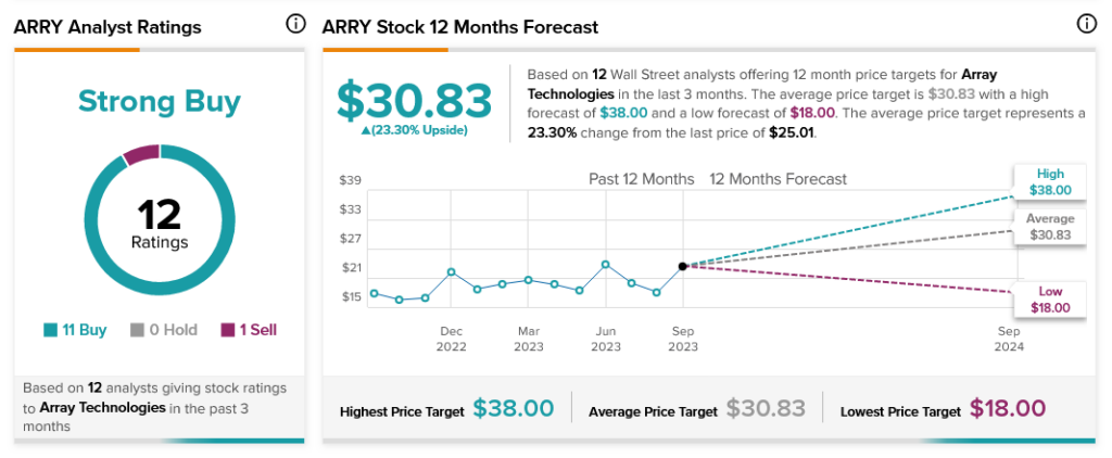 Акции Array Technologies (NASDAQ:ARRY) растут благодаря перспективам создания нового Bank of America