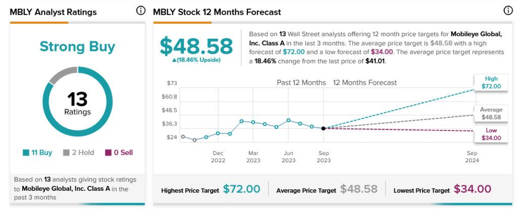 Акции Mobileye (NASDAQ:MBLY) растут, поскольку Citi видит впереди катализаторы