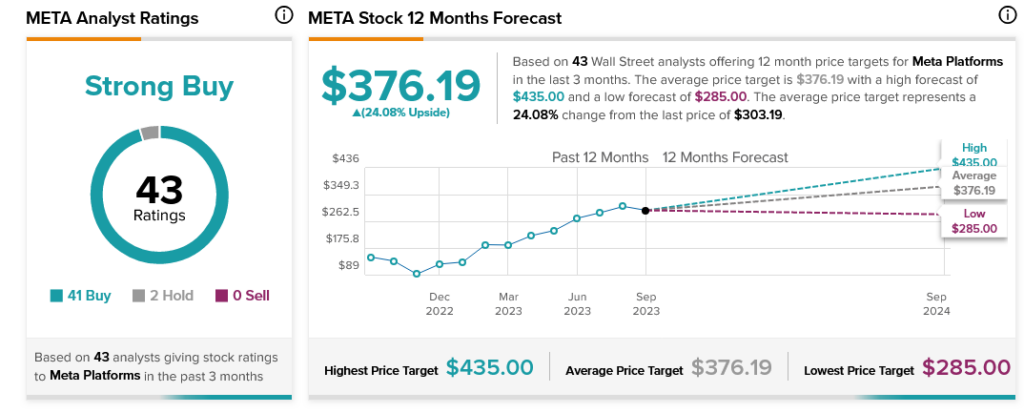 Мета-платформы (NASDAQ:META) растут на Citi Nod