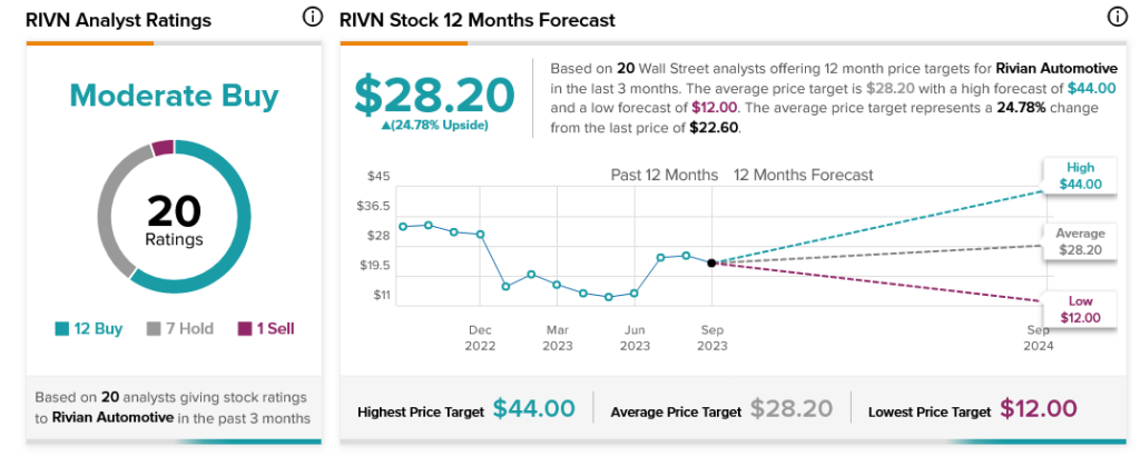 Rivian (NASDAQ:RIVN) ловит искру, поскольку аналитики ожидают скачка поставок