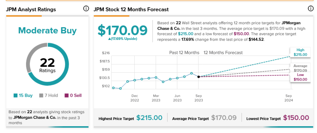 Акции JPMorgan (NYSE:JPM) падают из-за проблем