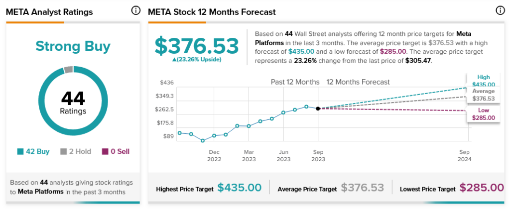 Мета-платформы (NASDAQ:META) растут, поскольку Уолл-стрит признает «основы искусственного интеллекта»