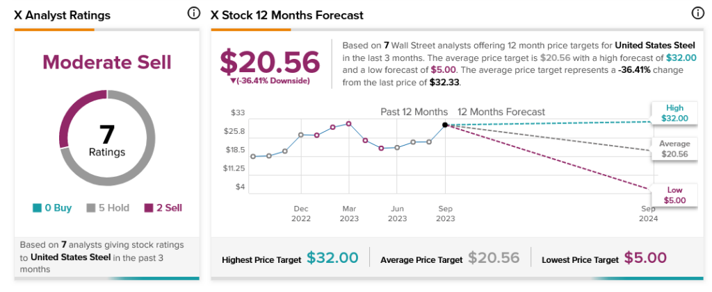 United states steel stock hot sale price