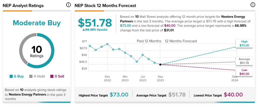 Акции Nextera Energy Partners (NYSE:NEP) продолжают падать после снижения прогнозов