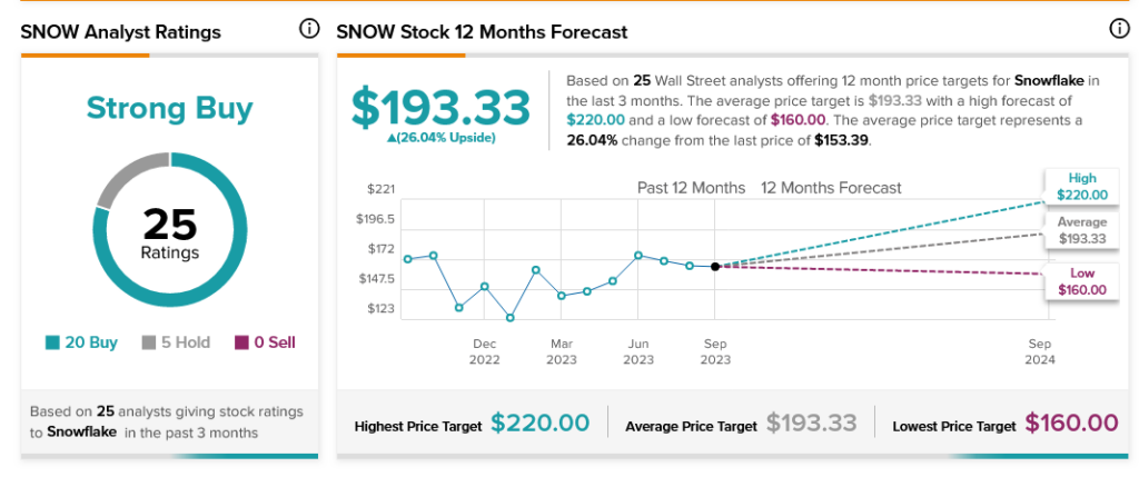 Snowflake (NYSE:SNOW) может отразить облачные угрозы