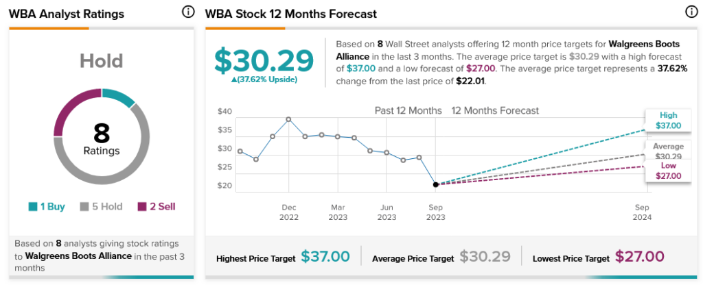 Альянс Walgreens Boots (NASDAQ:WBA) надеется на нового потенциального генерального директора