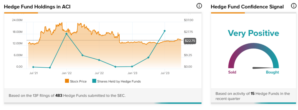 Акции Albertsons (NYSE:ACI) упали после того, как FTC поставила под сомнение сделку Крогера (NYSE:KR)