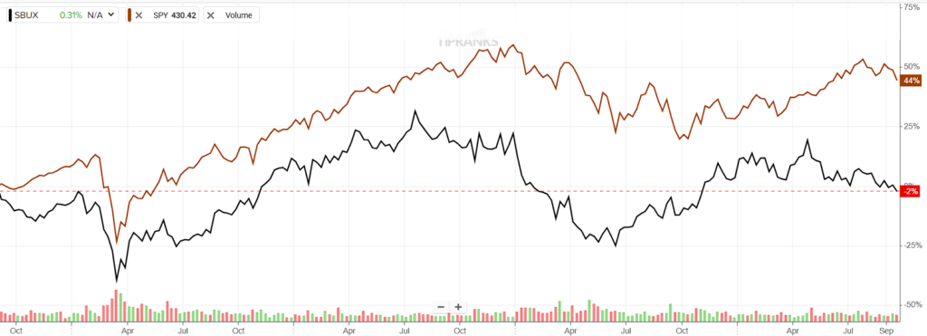 Акции Starbucks (NASDAQ:SBUX): время покупать после 4-летней стагнации?