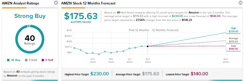 How much does it cost to buy amazon hot sale stock