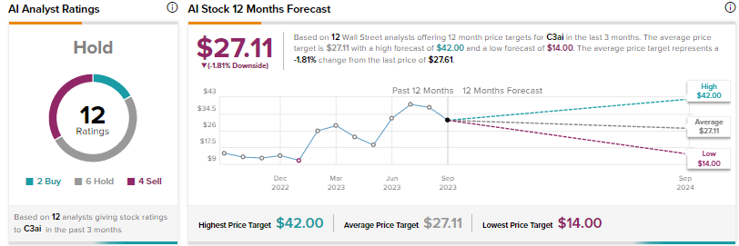 Акции C3.ai (NYSE:AI): аналитики действуют осторожно; Проблемы рентабельности затмевают попутный ветер ИИ