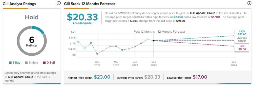 G-III Apparel (NASDAQ: GIII) Surges After Stunning Q2 Earnings