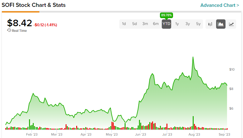 If I'd Bought $1,000 Worth of SoFi Stock at the Start of 2023, Here's How  Much I Would Have Today