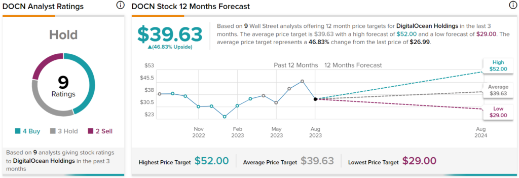 Акции DigitalOcean (NYSE:DOCN) выросли, несмотря на понижение рейтинга аналитиков