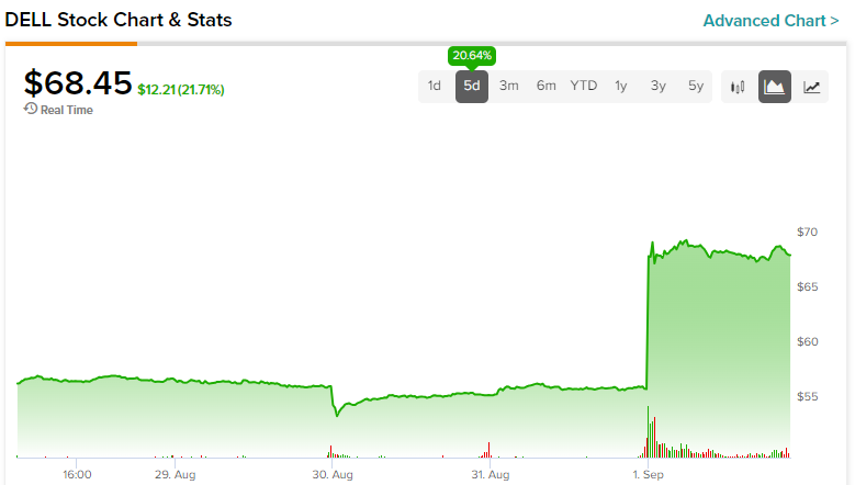 Акции Dell (NYSE:DELL) выглядят потрясающе после сюрприза спроса на ПК