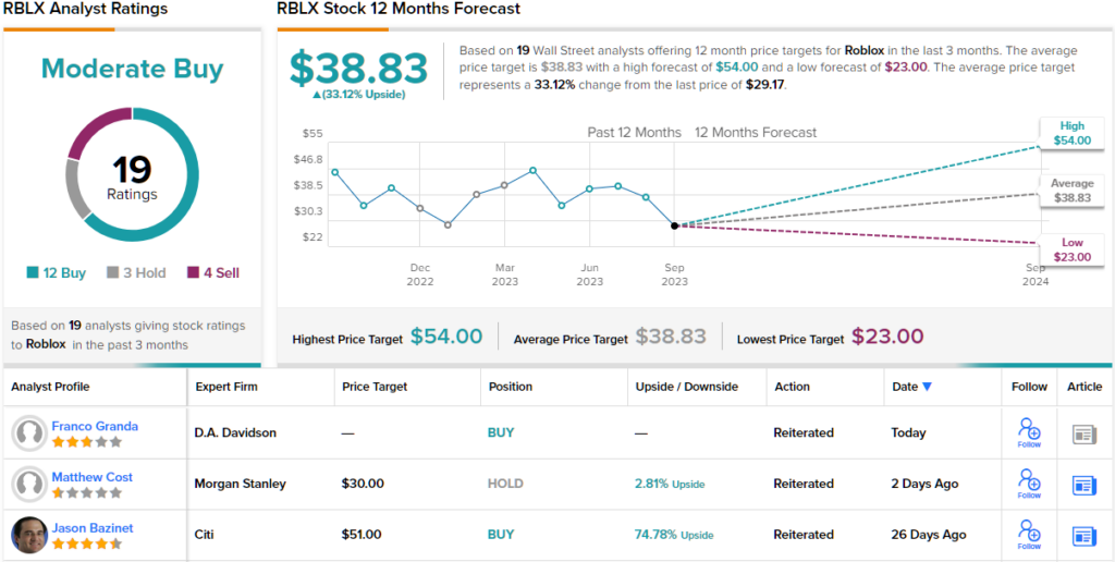 Roblox stock expectations: RBLX bounces off its all-time low